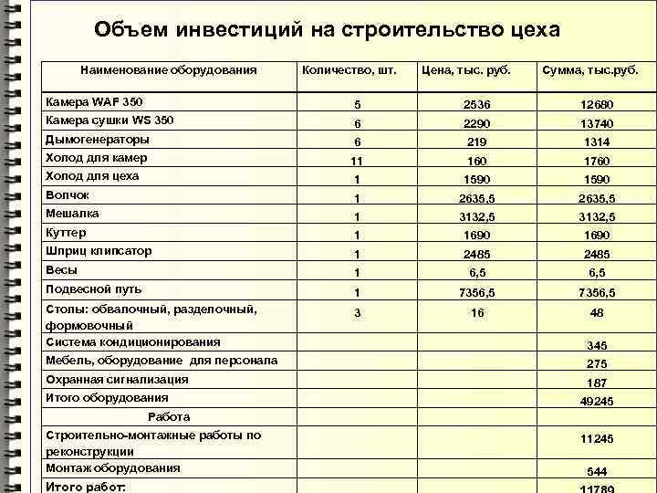 Объем инвестиций на строительство цеха Наименование оборудования Количество, шт. Цена, тыс. руб. Сумма, тыс.