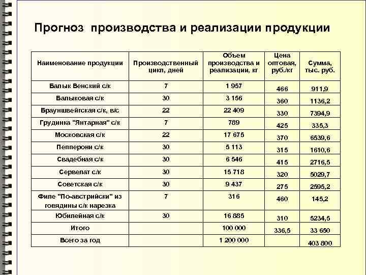 Прогноз производства и реализации продукции Объем Цена производства и оптовая, реализации, кг руб. /кг