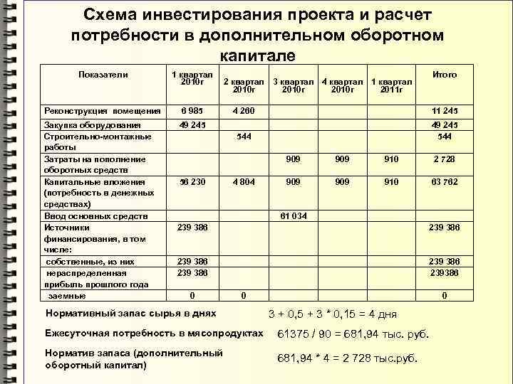 Потребность в расходах. Расчёт потребности в инвестициях и стратегия финансирования. Расчет потребности в инвестиционных ресурсах. Расчетная потребность в оборотном финансировании. Расчет инвестиций проекта.