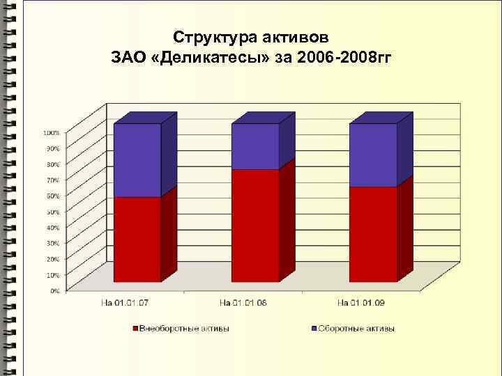 Структура активов ЗАО «Деликатесы» за 2006 -2008 гг 