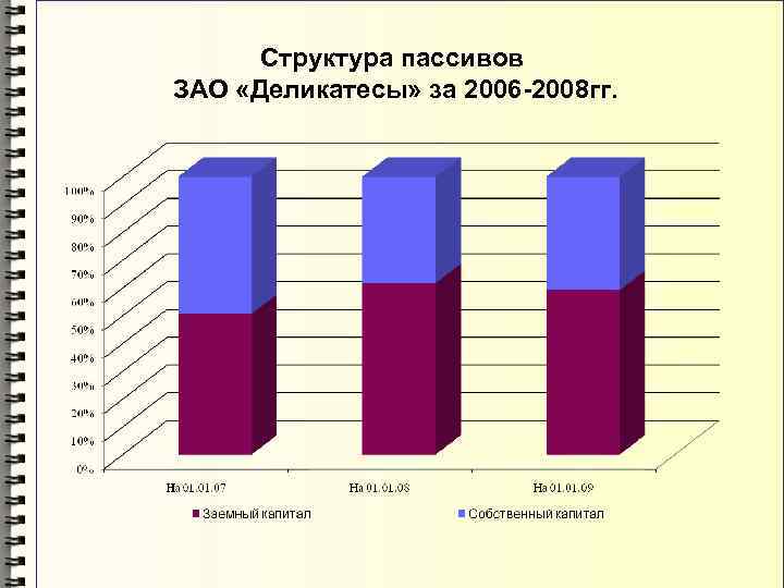 Структура пассивов ЗАО «Деликатесы» за 2006 -2008 гг. 