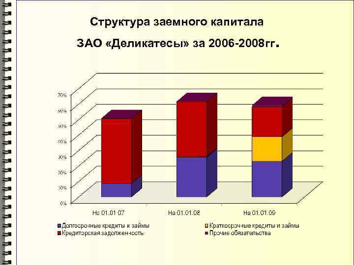 Структура заемного капитала ЗАО «Деликатесы» за 2006 -2008 гг . 