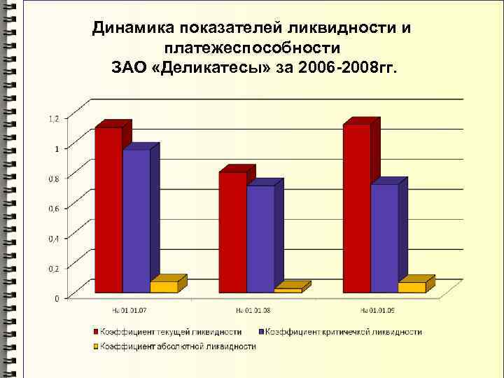 Динамика показателей ликвидности и платежеспособности ЗАО «Деликатесы» за 2006 -2008 гг. 