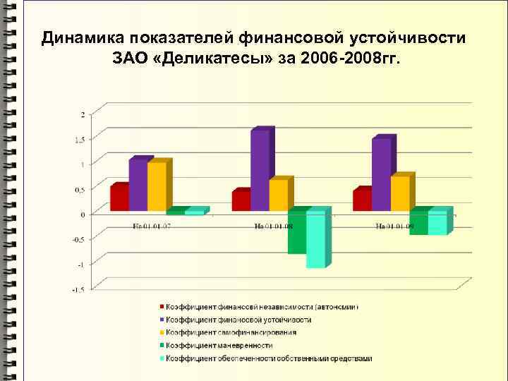 Динамика показателей финансовой устойчивости ЗАО «Деликатесы» за 2006 -2008 гг. 