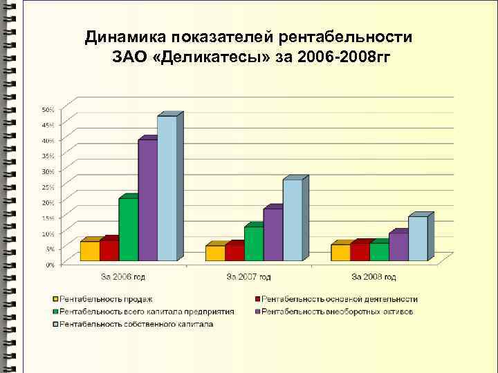 Динамика показателей рентабельности ЗАО «Деликатесы» за 2006 -2008 гг 