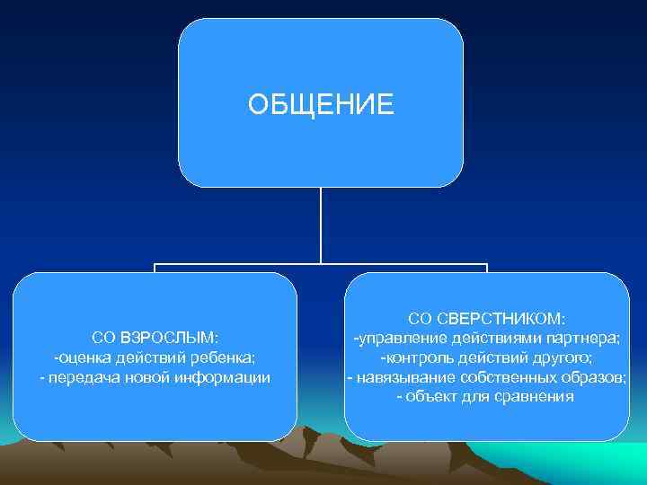 ОБЩЕНИЕ СО ВЗРОСЛЫМ: -оценка действий ребенка; - передача новой информации СО СВЕРСТНИКОМ: -управление действиями