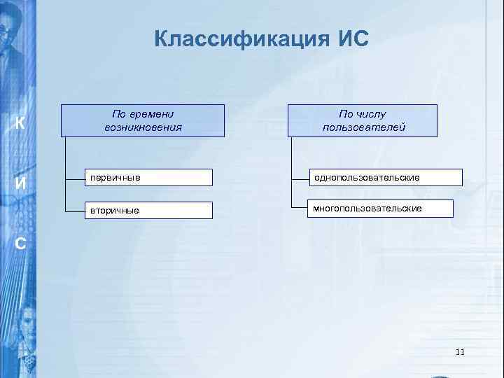 Классификация ИС К По времени возникновения По числу пользователей первичные однопользовательские вторичные И многопользовательские