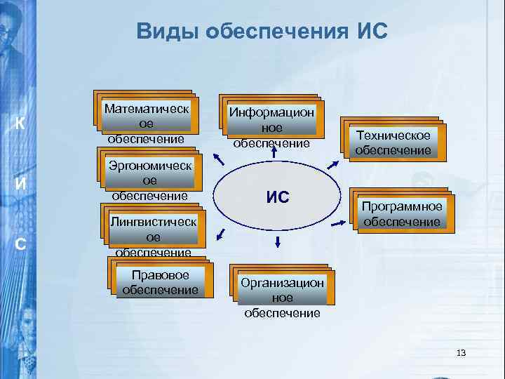 Виды обеспечения ИС К Математическ ое обеспечение И Эргономическ ое обеспечение С Информацион ное