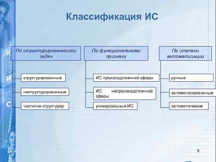 Классификация ИС К И По структурированности задач По функциональному признаку По степени автоматизации ИС