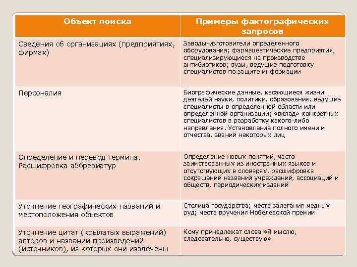 Объект поиска Примеры фактографических запросов Сведения об организациях (предприятиях, Заводы-изготовители определенного оборудования; фармацевтические предприятия,