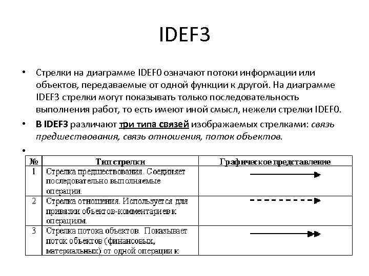 IDEF 3 • Стрелки на диаграмме IDEF 0 означают потоки информации или объектов, передаваемые