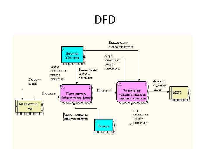 С помощью ostn диаграмм стандарта idef3 документируются