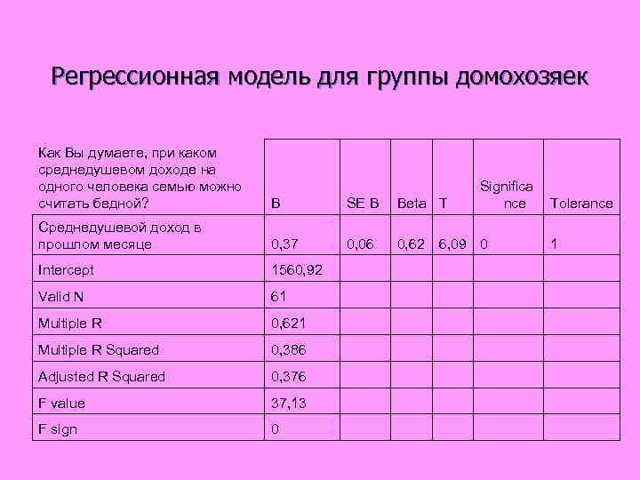  Регрессионная модель для группы домохозяек Как Вы думаете, при каком среднедушевом доходе на