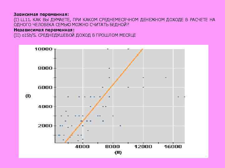 Зависимая переменная: (I) LL 11. КАК ВЫ ДУМАЕТЕ, ПРИ КАКОМ СРЕДНЕМЕСЯЧНОМ ДЕНЕЖНОМ ДОХОДЕ В