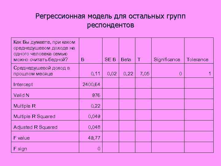  Регрессионная модель для остальных групп респондентов Как Вы думаете, при каком среднедушевом доходе