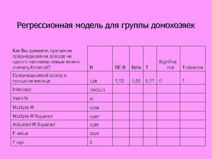  Регрессионная модель для группы домохозяек Как Вы думаете, при каком среднедушевом доходе на