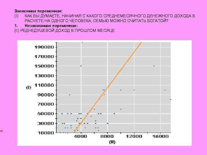  Зависимая переменная: (I) КАК ВЫ ДУМАЕТЕ, НАЧИНАЯ С КАКОГО СРЕДНЕМЕСЯЧНОГО ДЕНЕЖНОГО ДОХОДА В
