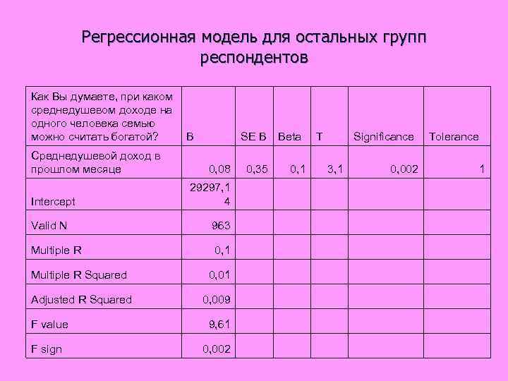  Регрессионная модель для остальных групп респондентов Как Вы думаете, при каком среднедушевом доходе