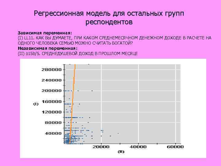  Регрессионная модель для остальных групп респондентов Зависимая переменная: (I) LL 11. КАК ВЫ