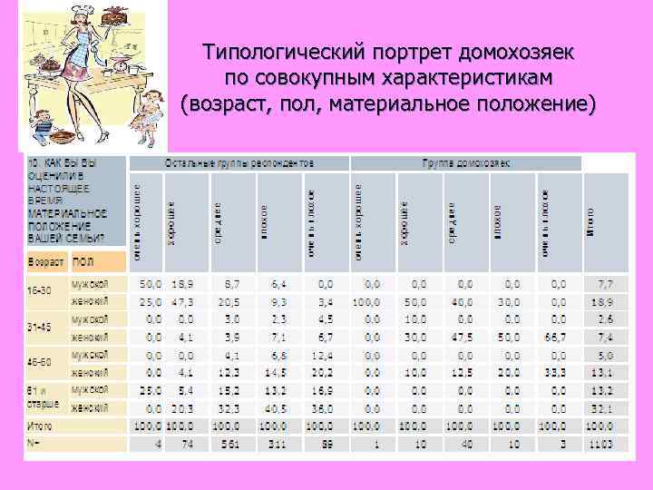  Типологический портрет домохозяек по совокупным характеристикам (возраст, пол, материальное положение) 