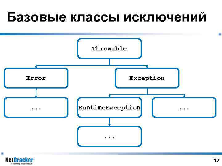 Базовые классы исключений Throwable Error . . . Exception Runtime. Exception . . .