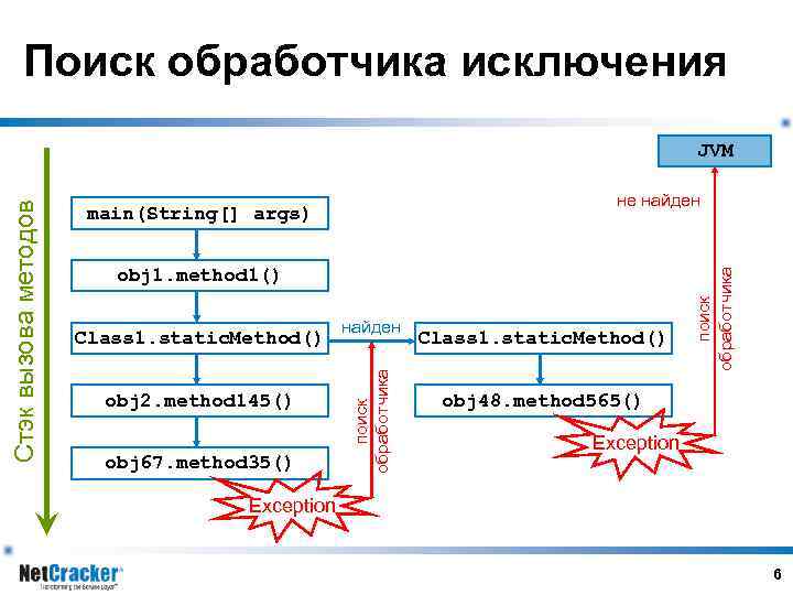 Поиск обработчика исключения obj 1. method 1() Class 1. static. Method() obj 2. method