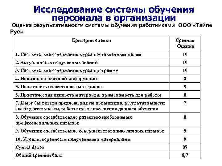  Исследование системы обучения персонала в организации Оценка результативности системы обучения работниками ООО «Тайле