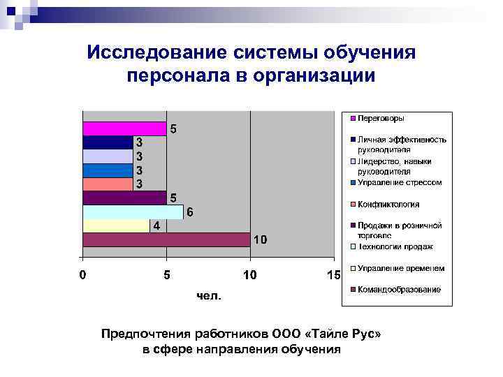 Исследование системы обучения персонала в организации Предпочтения работников ООО «Тайле Рус» в сфере направления