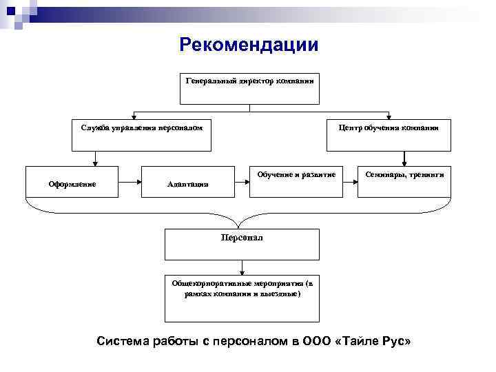  Рекомендации Генеральный директор компании Служба управления персоналом Центр обучения компании Обучение и развитие