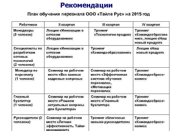  Рекомендации План обучения персонала ООО «Тайле Рус» на 2015 год Работники II квартал