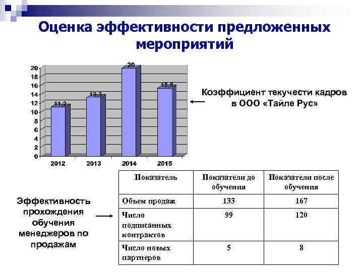  Оценка эффективности предложенных мероприятий Коэффициент текучести кадров в ООО «Тайле Рус» Показатель Показатели