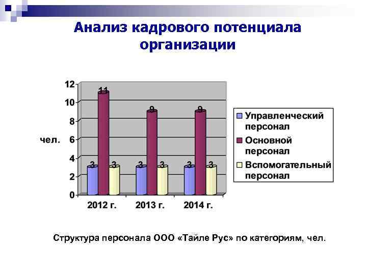 Потенциал кадров организации