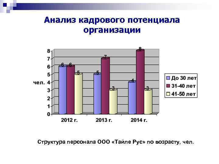  Анализ кадрового потенциала организации Структура персонала ООО «Тайле Рус» по возрасту, чел. 