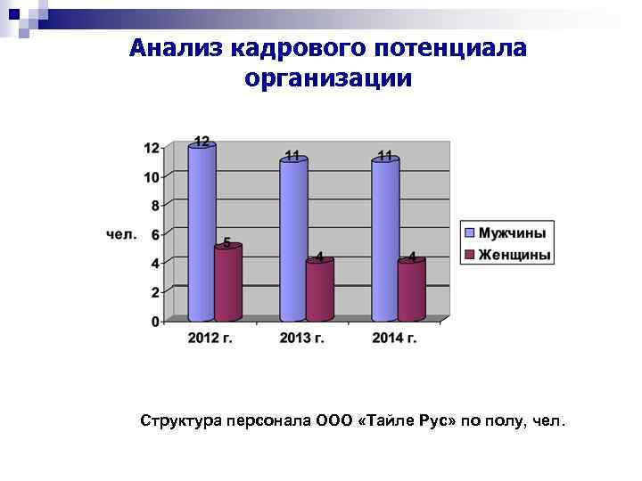 Анализ кадровой. Анализ кадрового потенциала организации. Анализ структуры персонала. Анализ кадрового состава организации по полу. Анализ структуры персонала по полу.