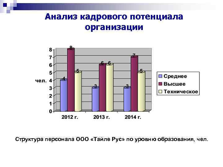  Анализ кадрового потенциала организации Структура персонала ООО «Тайле Рус» по уровню образования, чел.