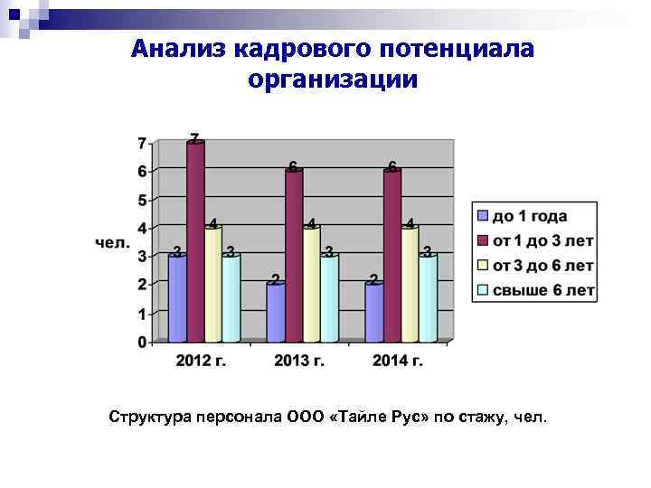  Анализ кадрового потенциала организации Структура персонала ООО «Тайле Рус» по стажу, чел. 