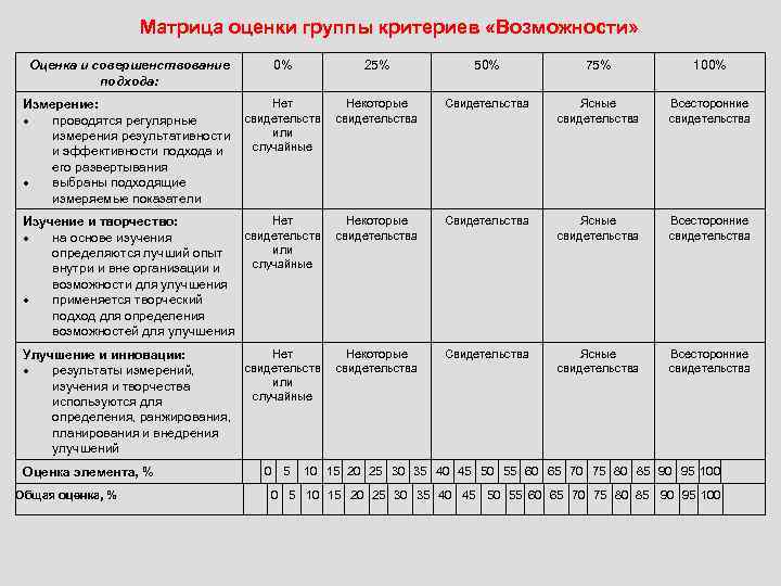 Матрица оценки группы критериев «Возможности» Оценка и совершенствование подхода: 0% 25% 50% 75% 100%