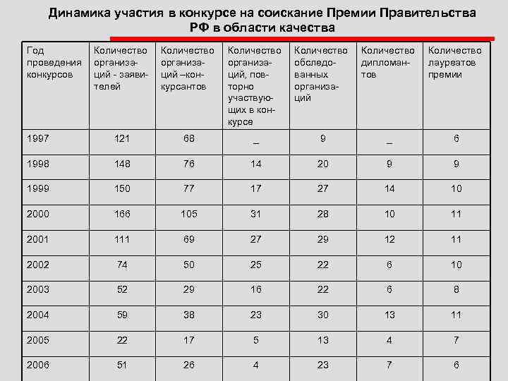 Динамика участия в конкурсе на соискание Премии Правительства РФ в области качества Год проведения