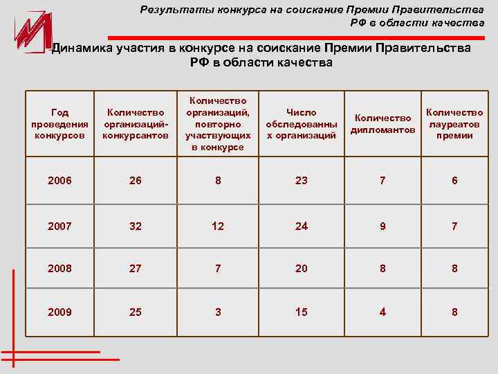 Результаты конкурса на соискание Премии Правительства РФ в области качества Динамика участия в конкурсе
