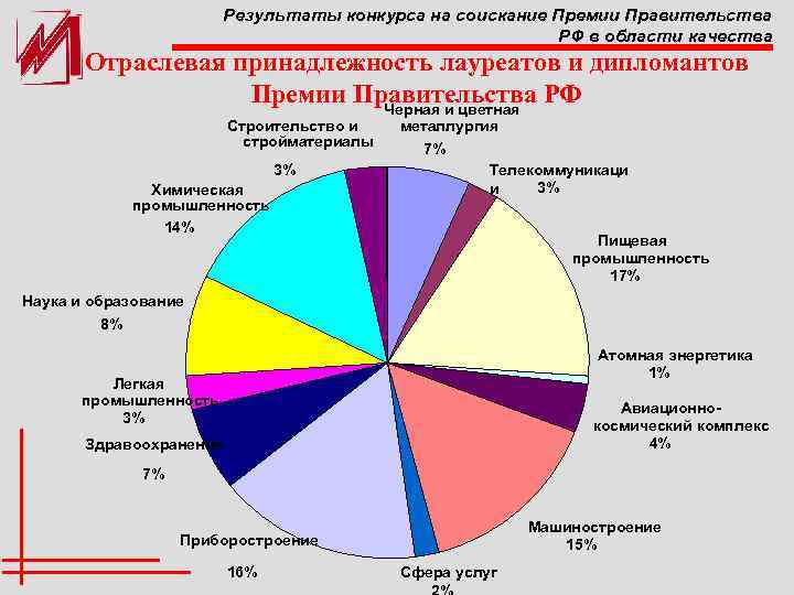 Результаты конкурса на соискание Премии Правительства РФ в области качества Отраслевая принадлежность лауреатов и