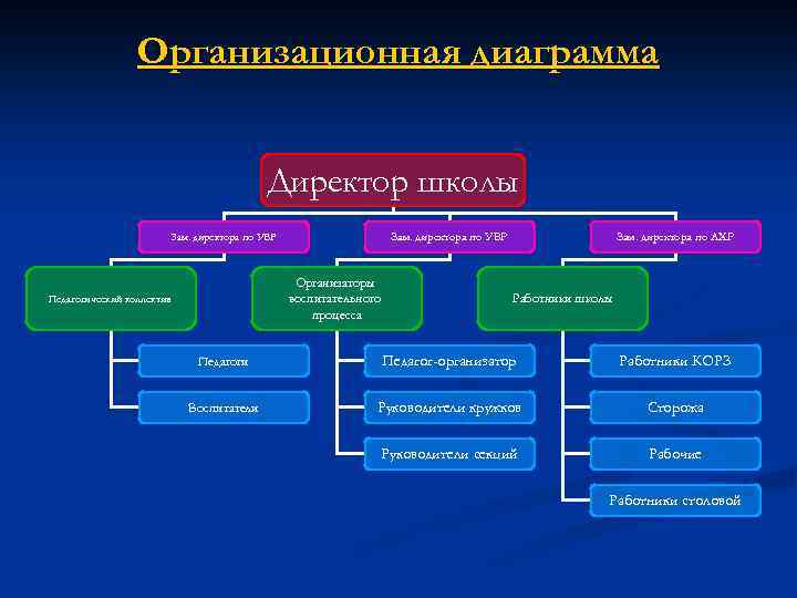 Организационная диаграмма Директор школы Зам. директора по УВР Организаторы воспитательного процесса Педагогический коллектив Зам.