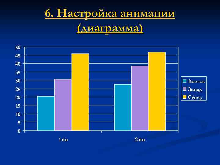 6. Настройка анимации (диаграмма) 50 45 40 35 30 Восток Запад Север 25 20