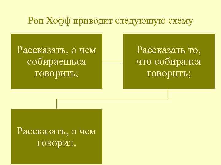 Рон Хофф приводит следующую схему Рассказать, о чем собираешься говорить; Рассказать, о чем говорил.