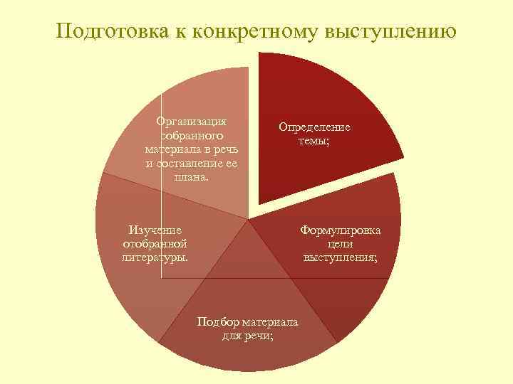 Подготовка к конкретному выступлению Организация собранного материала в речь и составление ее плана. Определение