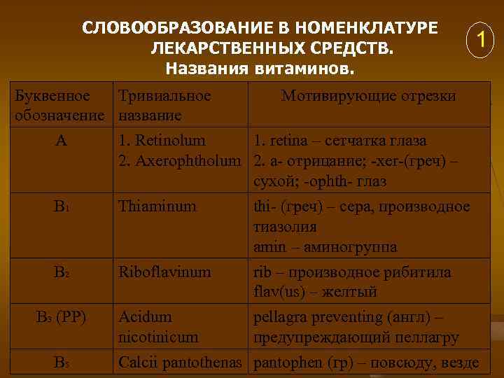 СЛОВООБРАЗОВАНИЕ В НОМЕНКЛАТУРЕ ЛЕКАРСТВЕННЫХ СРЕДСТВ. Названия витаминов. 1 Буквенное Тривиальное Мотивирующие отрезки обозначение название