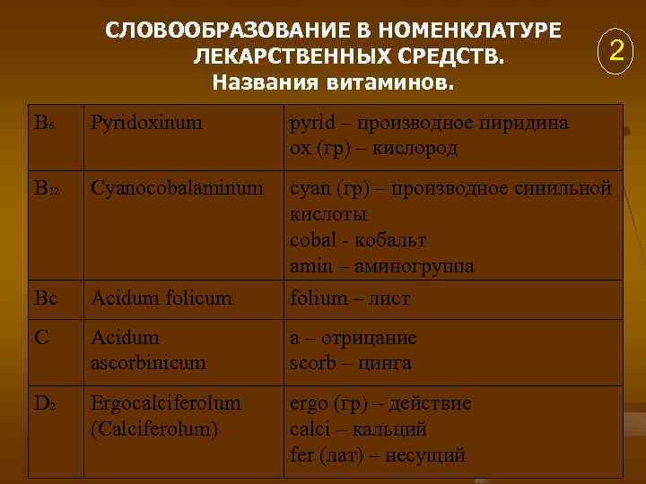 СЛОВООБРАЗОВАНИЕ В НОМЕНКЛАТУРЕ ЛЕКАРСТВЕННЫХ СРЕДСТВ. Названия витаминов. 2 B 6 Pyridoxinum pyrid – производное