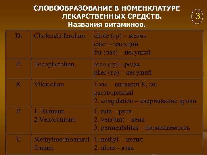 СЛОВООБРАЗОВАНИЕ В НОМЕНКЛАТУРЕ ЛЕКАРСТВЕННЫХ СРЕДСТВ. Названия витаминов. 3 D 3 Cholecalciferolum chole (гр) –