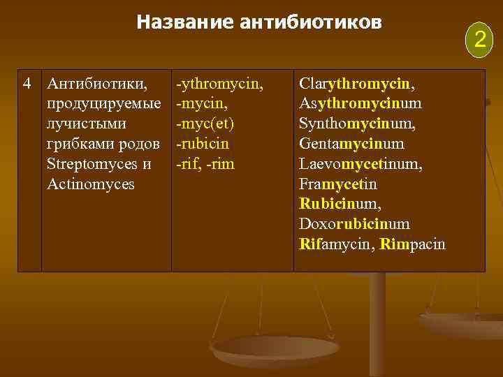 Название антибиотиков 4 Антибиотики, продуцируемые лучистыми грибками родов Streptomyces и Actinomyces -ythromycin, -myc(et) -rubicin