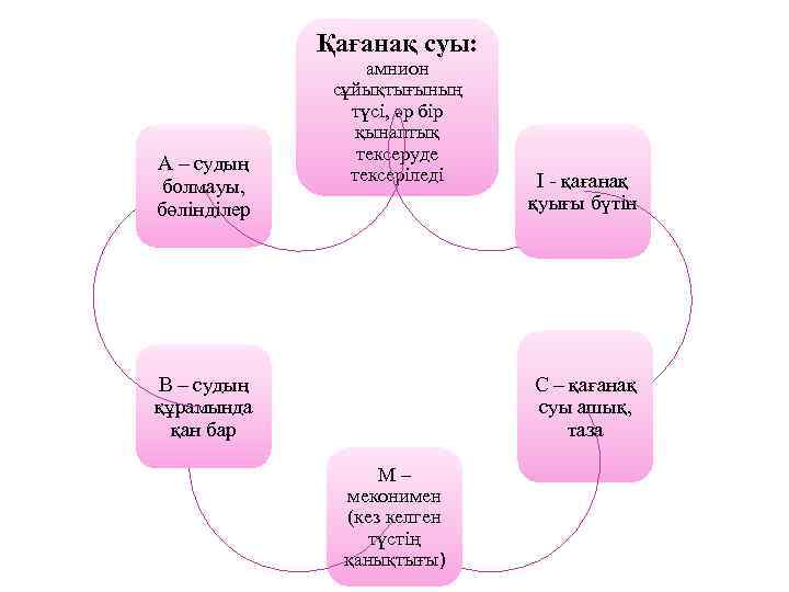 Қағанақ суы: A – судың болмауы, бөлінділер амнион сұйықтығының түсі, әр бір қынаптық тексеруде