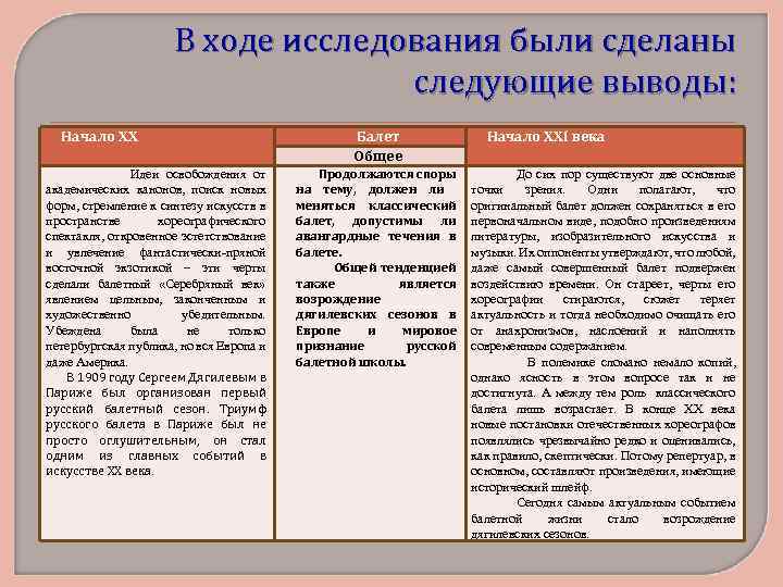 В ходе исследования были сделаны следующие выводы: Начало XX Идеи освобождения от академических канонов,